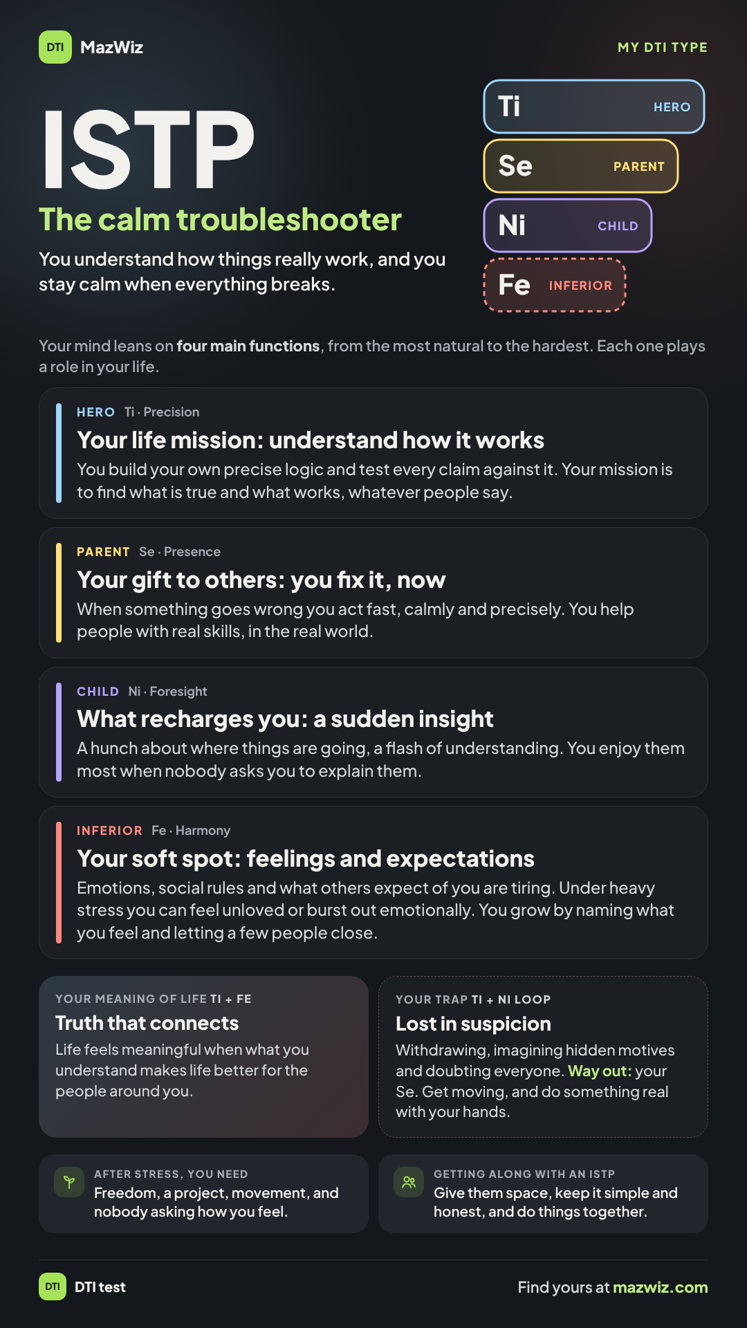 The ISTP picture